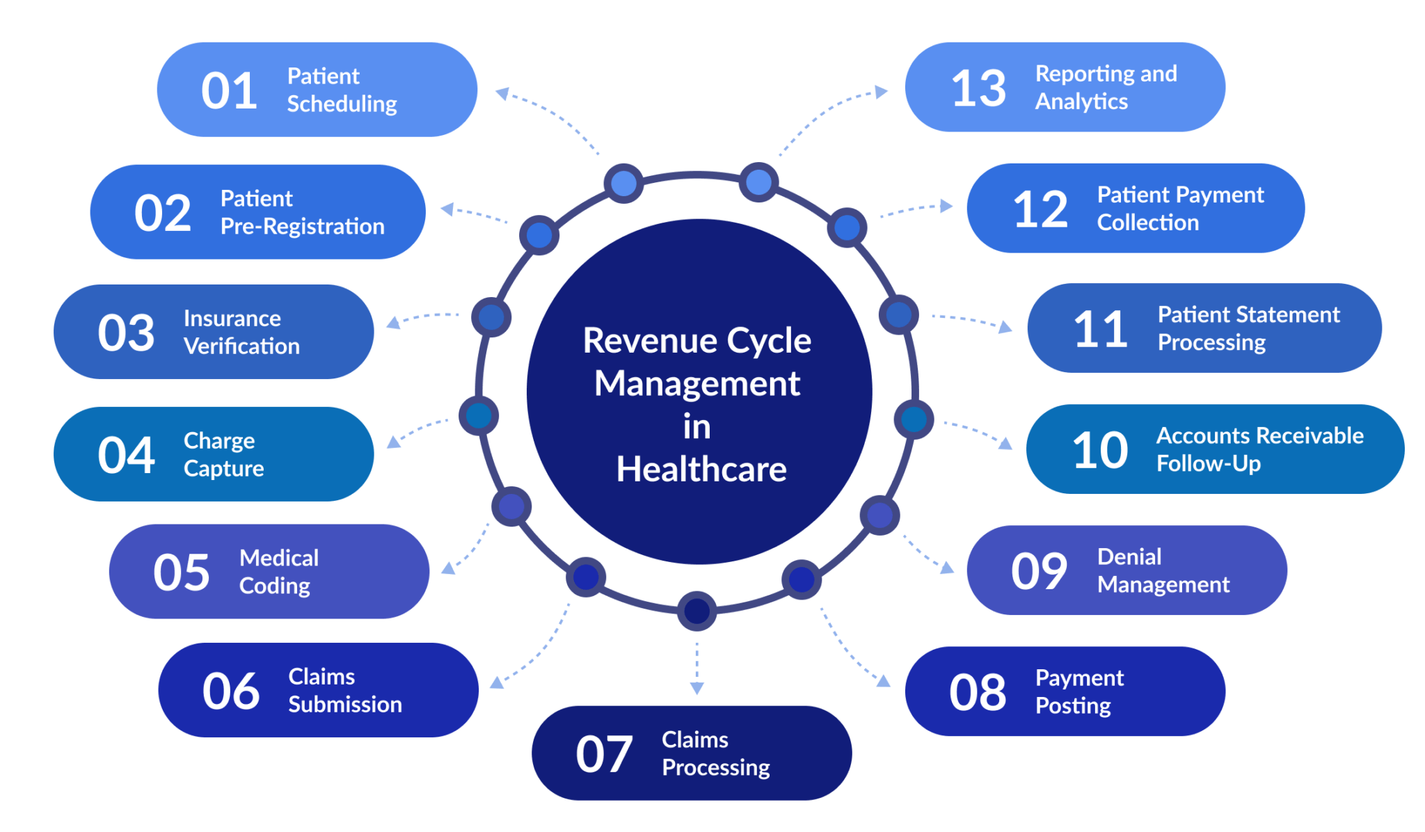 An infographic showing 13 steps of healthcare revenue cycle management: scheduling, pre-registration, insurance verification, charge capture, medical coding, claim submission, claim processing, payment posting, denial management, AR follow-ups, statements, payments, and analytics.