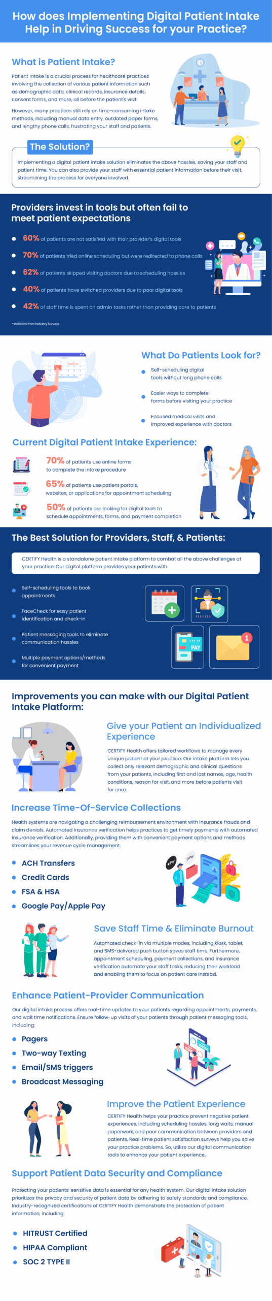An infographic showing how digital patient intake helps healthcare practices improve scheduling, reduce paperwork, streamline payments, enhance communication, save staff time, and ensure HIPAA-compliant patient data management.