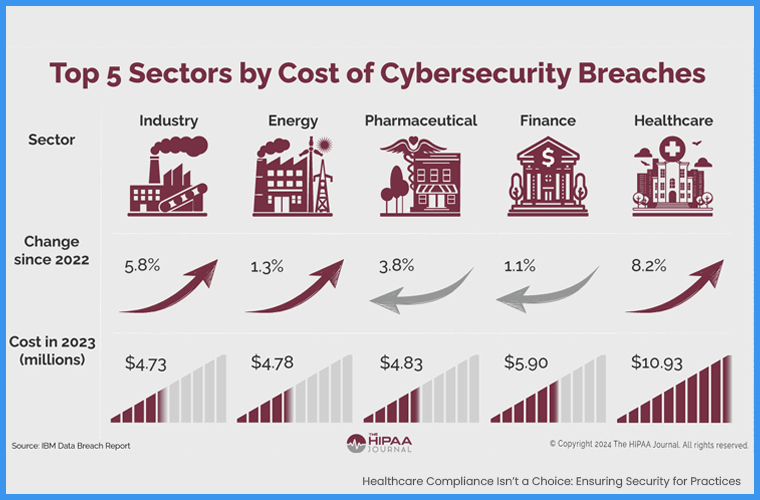 Infographic showing the top 5 sectors by cost of cybersecurity breaches in 2023, with healthcare highest at $10.93M, followed by finance, pharmaceutical, energy, and industry, based on IBM Data Breach Report data.