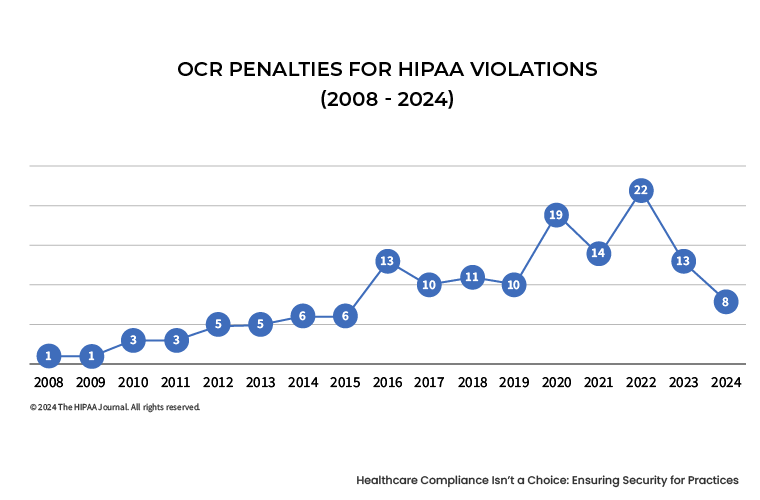 Line graph showing the yearly number of mega healthcare data breaches affecting over 1 million records, increasing from 1 breach in early years to a peak of 22 before declining to 8.