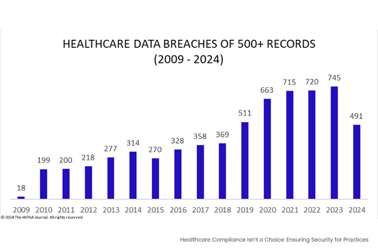 Graph - Healthcare Data Breaches Stats from 2009 to 2024