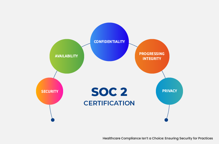 An infographic on SOC 2 certification trust services criteria - security, availability, confidentiality, progressing integrity, and privacy.