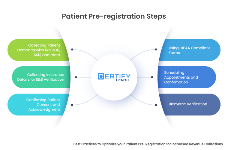 Infographic showing patient pre-registration steps including collecting demographics, insurance details, consent and acknowledgment forms, HIPAA forms, appointment confirmation, and biometric identity verification.