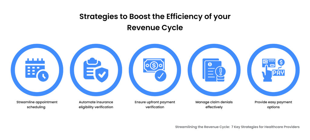Infographic showing strategies to improve healthcare revenue cycle management efficiency through streamlined scheduling, automated insurance verification, upfront payment collection, denial management, and flexible patient payment options.
