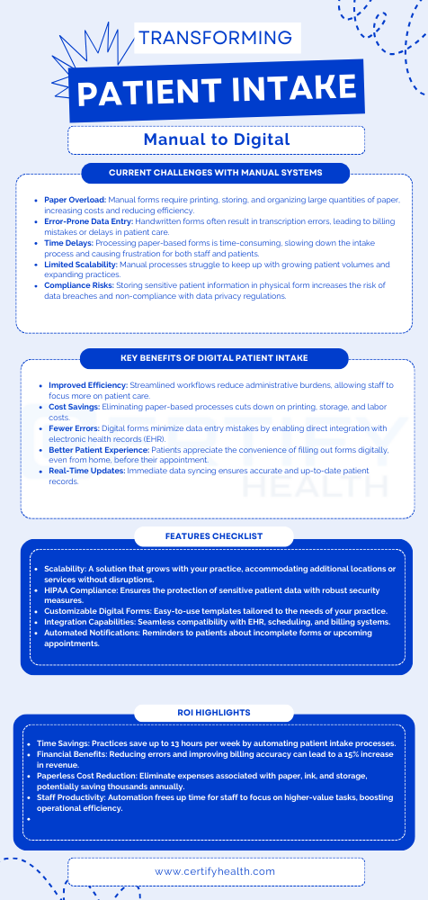 Infographic for digital patient intake, detailing current challenges with manual systems, key benefits of digital solutions, a feature checklist for systems, and potential ROI highlights like increased revenue and time savings.