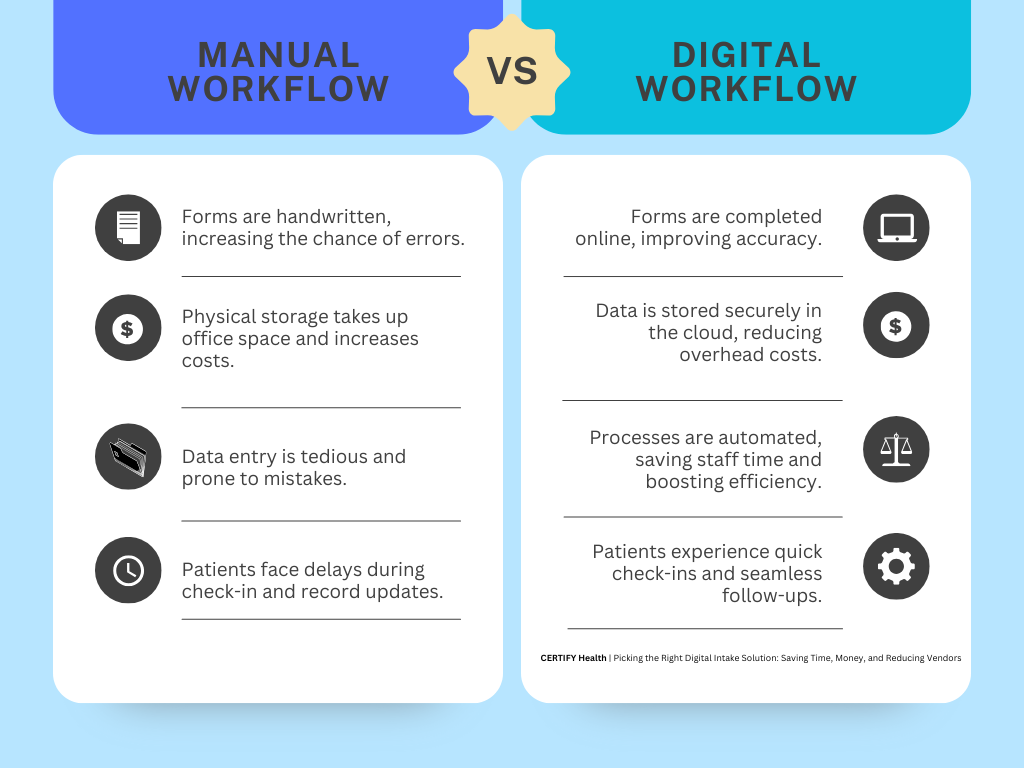 A comparison graphic titled "Manual Workflow vs. Digital Workflow." It contrasts the errors and delays of handwritten forms and physical storage against the accuracy, cloud security, and efficiency of automated digital processes.