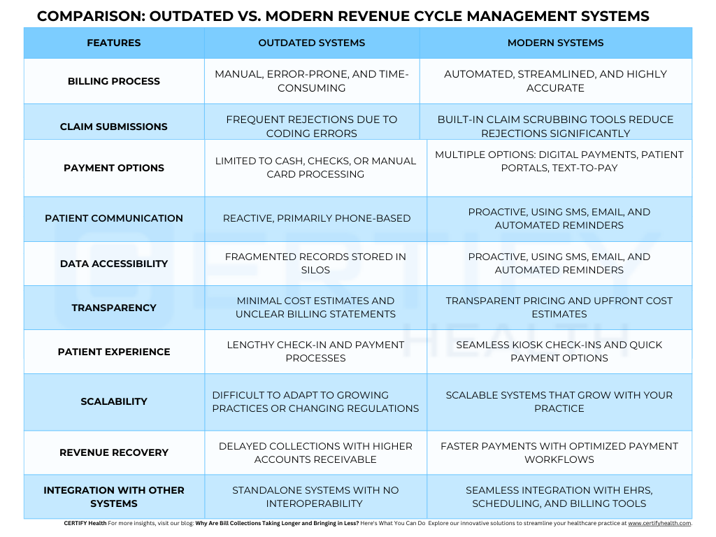 Comparison table of Outdated vs. Modern Revenue Cycle Management systems. It details how modern systems use automation, digital payments, and EHR integration to improve efficiency and scalability.
