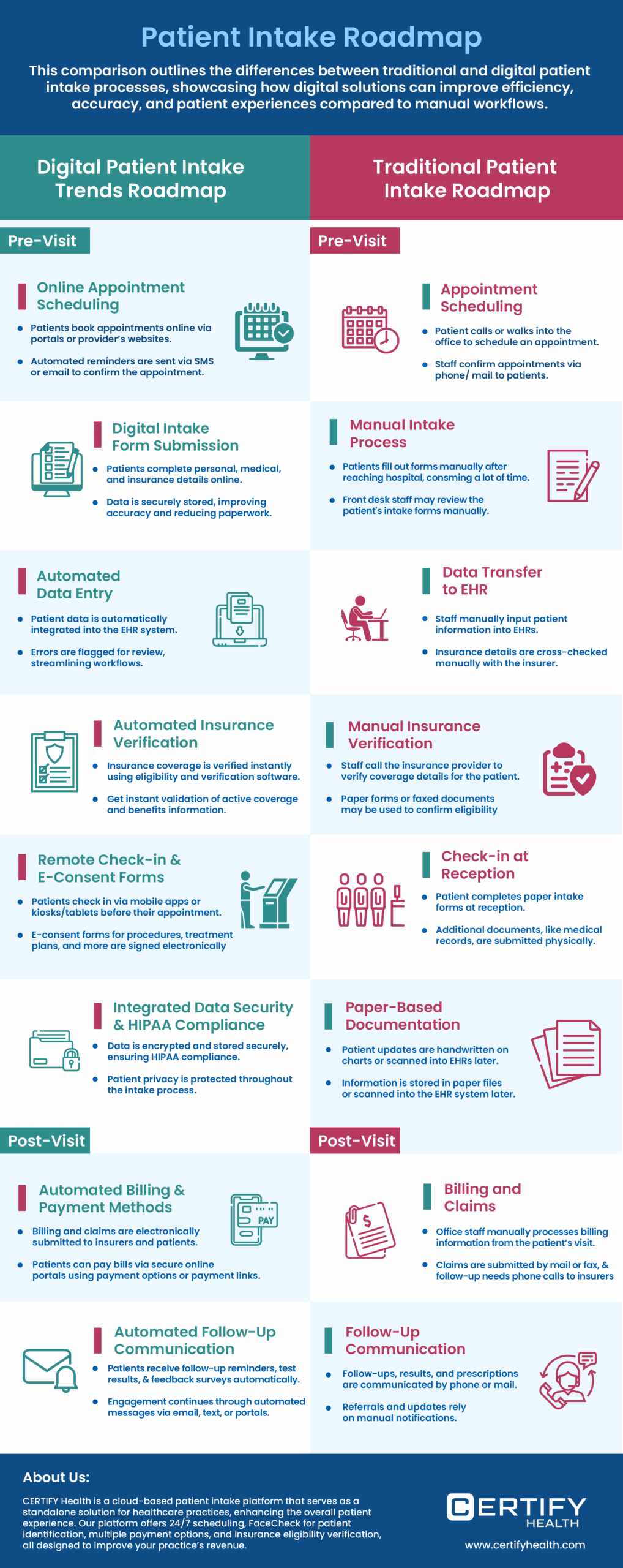 Infographic comparing digital vs traditional patient intake roadmap across pre-visit, check-in, insurance verification, data entry, billing, and follow-up, highlighting automation, efficiency, and improved patient experience.