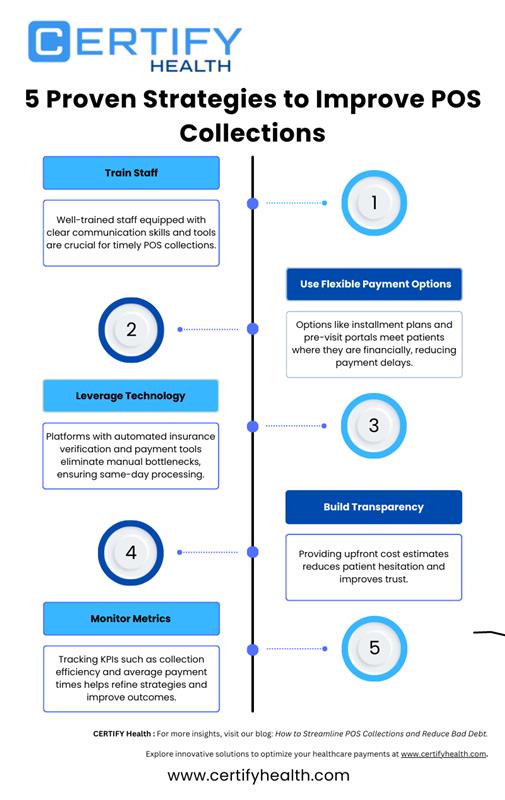 Infographic showing 5 strategies to improve POS collections: train staff, use flexible payment options, leverage technology, build transparency with cost estimates, and monitor KPIs to improve collection efficiency.