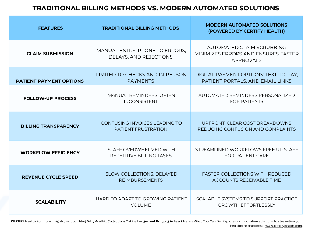 A comparison table titled "Traditional Billing Methods vs. Modern Automated Solutions." It highlights how automation improves claim submission, payment options, transparency, and revenue cycle speed.