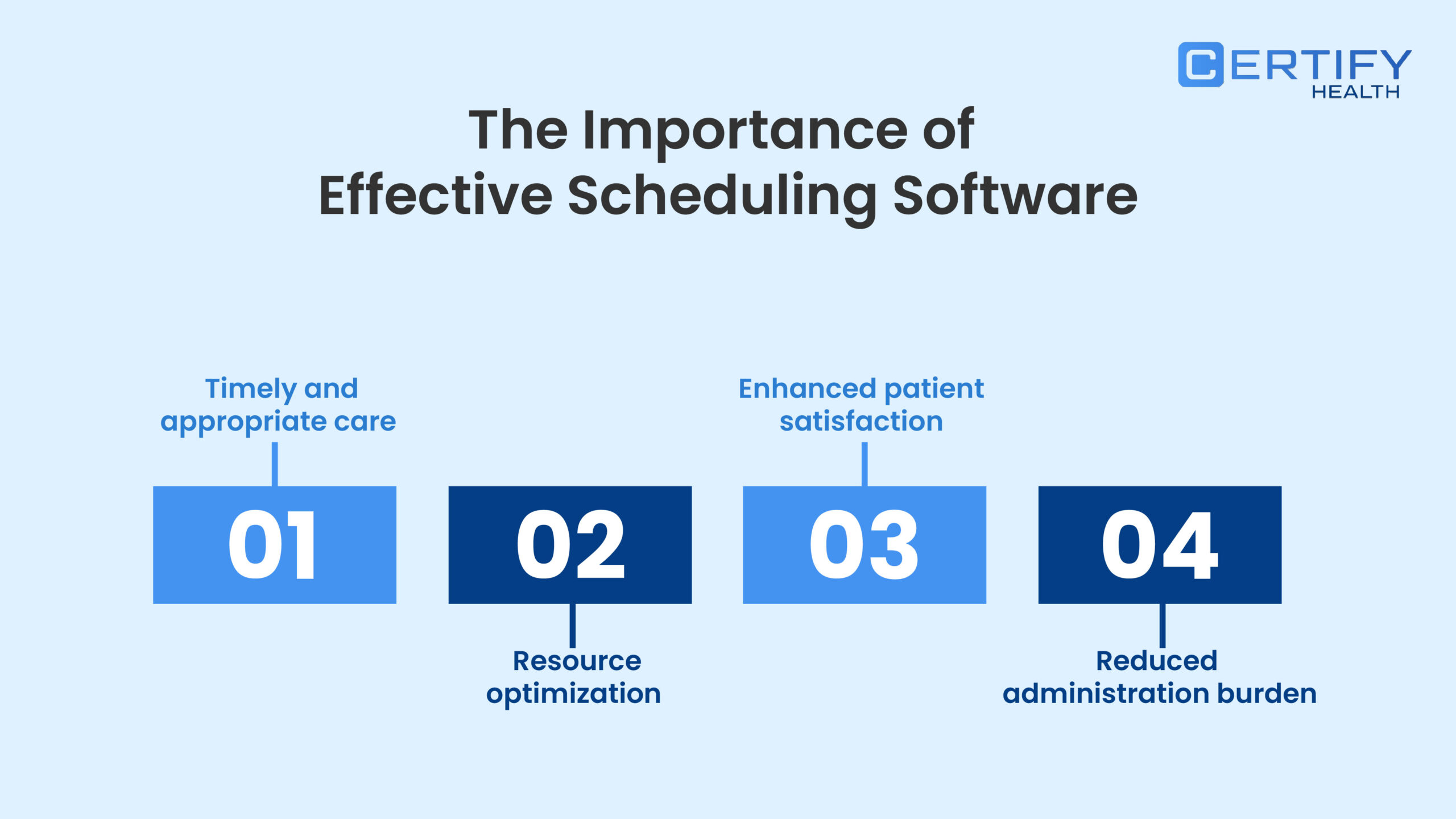 Image presenting importance of an effective scheduling software: 1) timely and appropriate care, 2) resource optimization 3) enhance patient satisfaction, and 4) reduce administrative burden