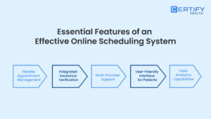 Infographic listing key features for choosing an online scheduling system: flexible appointments, insurance verification, multi-provider support, user-friendly interface, and data analytics.
