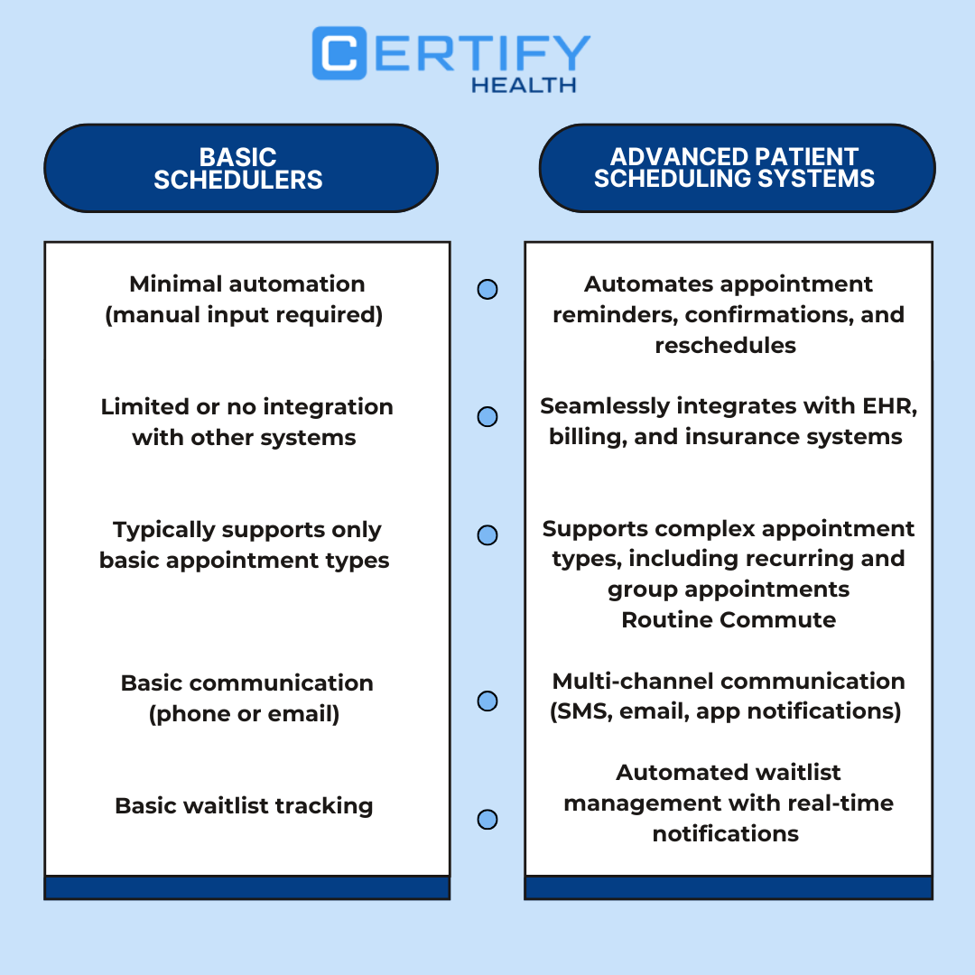 A visual comparison highlighting features of basic versus advanced medical scheduling systems for improved efficiency.
