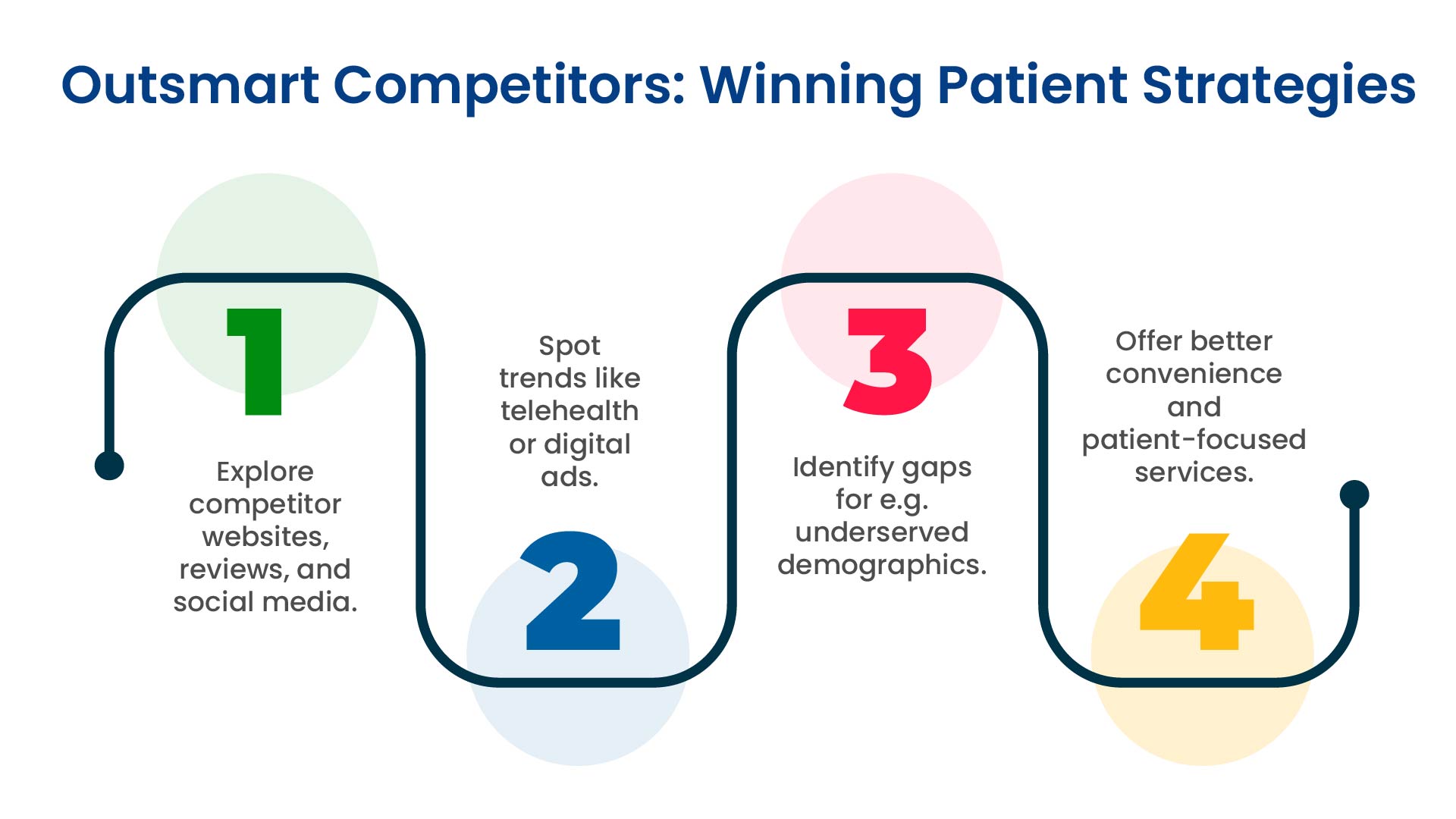 Infographic on healthcare competitor analysis: website review, market trend identification, gap spotting, and strategy enhancement.