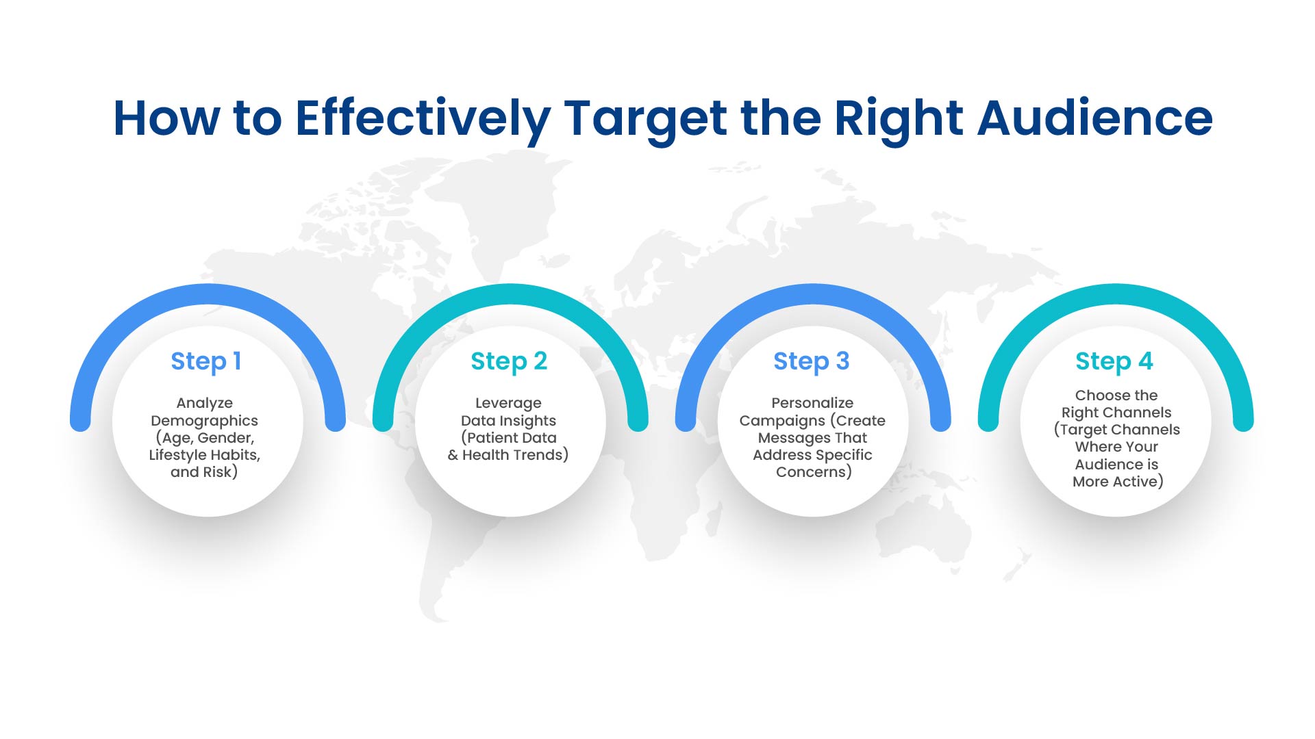An infographic demonstrating methods to identify and engage the right audience for successful outreach