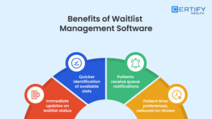An infographic illustrating benefits of Waitlist Management Software – 1) Real-time waitlist updates, 2) Faster slot identification, 3) Queue notifications for patients, and 4) Time preferences reduce no-shows.