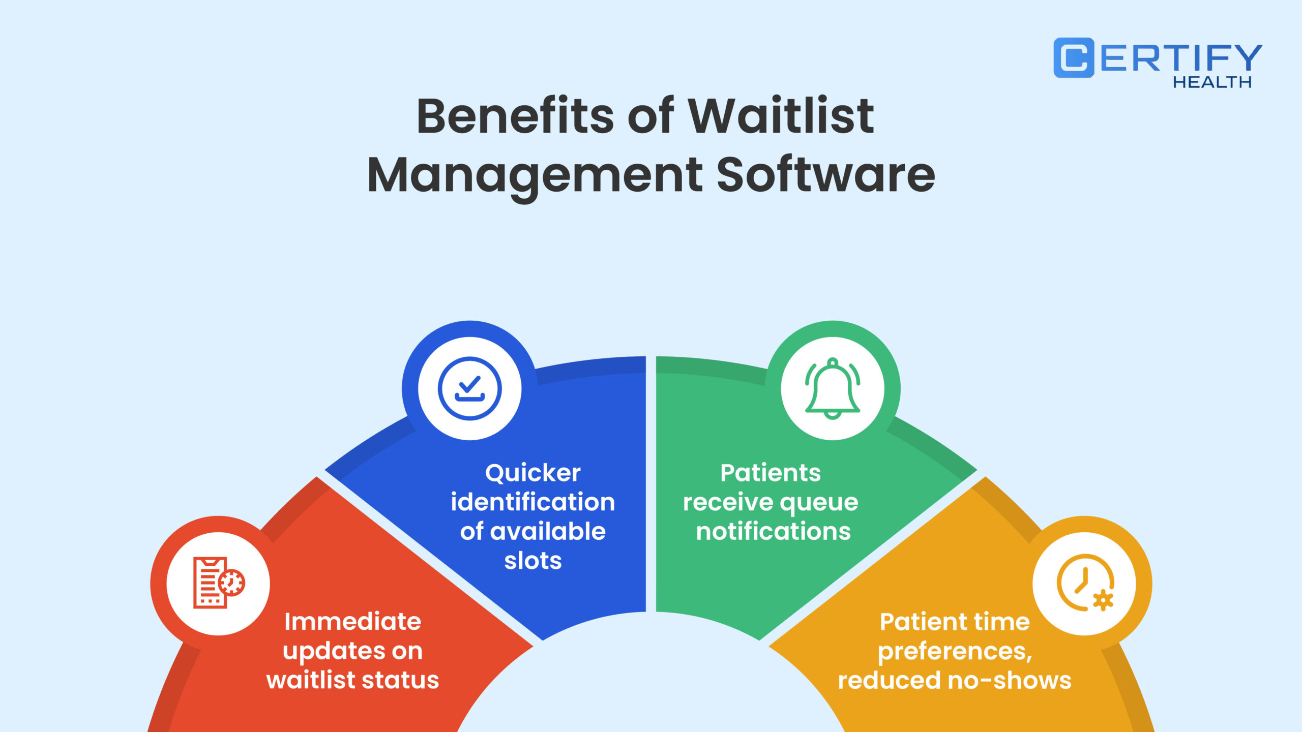 An infographic illustrating benefits of Waitlist Management Software – 1) Real-time waitlist updates, 2) Faster slot identification, 3) Queue notifications for patients, and 4) Time preferences reduce no-shows.