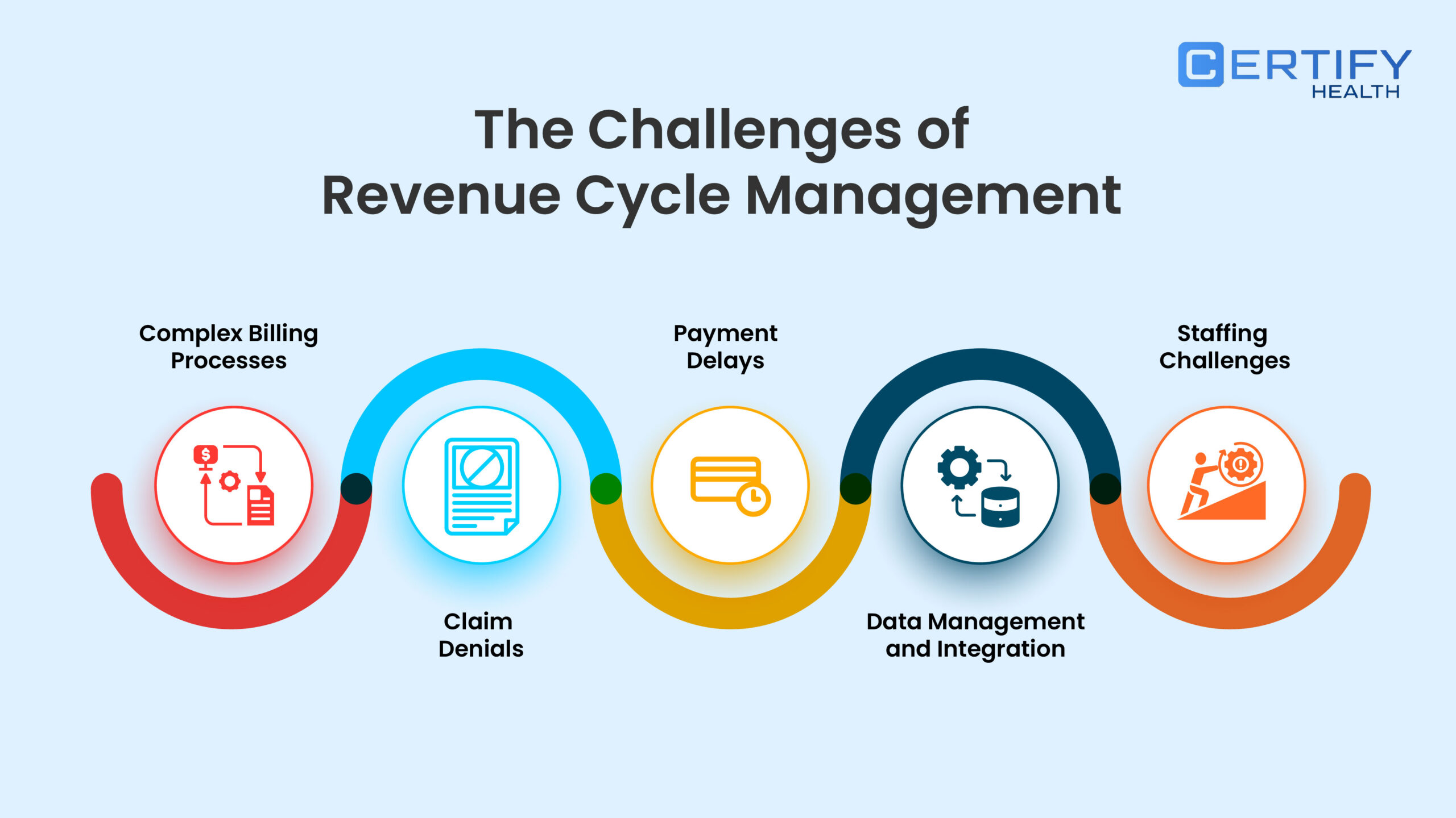 An infographic on challenges faced in revenue cycle management – complex billing, claims denial, payment delays, data management and integration issues, and staffing challenges.