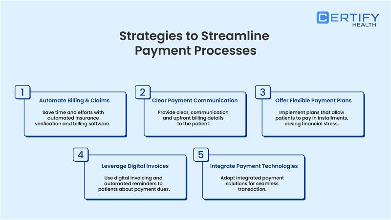 An image highlighting strategies to streamline payment processes – 1) automate billing and claims, 2) clear communication 3) flexible payment plans, 4) digital invoices 5) integrated payment technology.
