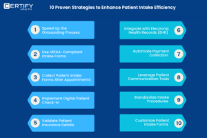An image on 10 proven strategies to enhance patient intake efficiency: streamline onboarding, use HIPAA compliant forms, collect patient intake after appointment, implement digital check-in, validate insurance, integrate EHR, automate collections, leverage communication tools, standardize process, and customize forms.