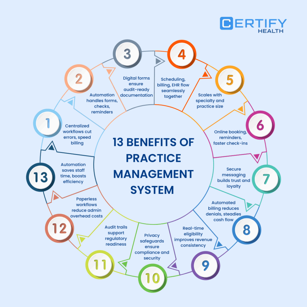 Infographic showing key benefits of practice management system integration: streamlined workflows, automation, EHR sync, online booking, secure communication, revenue optimization, and compliance readiness.