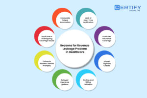 infographic on the reasons for revenue leakage in healthcare: inaccurate data, lack of verification, outdated coverage, missed eligibility checks, coding errors, delayed updates, claim denials, and duplicate coverage.