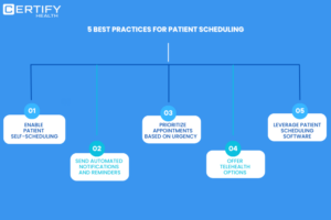 An Infographic on 5 Best Practices for Patient Scheduling – 1) Enable Patient Self-Scheduling, 2) Send Automated Notifications and Reminders, 3) Prioritize Appointments Based on Urgency, 4) Offer Telehealth Options, and 5) Leverage Patient Scheduling Software.