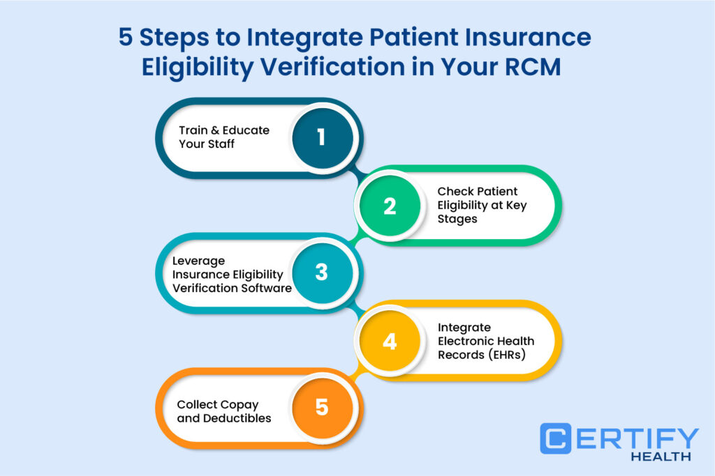 An Infographic On 5 Steps to Integrate Insurance Eligibility Verification in RCM - Staff Training and Education, Check Patient Eligibility at Key Stages, Leverage Insurance Eligibility Verification Software, Integrate Electronic Health Records (EHRs), And Collect Copays and Deductibles