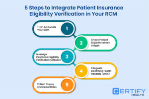 An Infographic On 5 Steps to Integrate Insurance Eligibility Verification in RCM - Staff Training and Education, Check Patient Eligibility at Key Stages, Leverage Insurance Eligibility Verification Software, Integrate Electronic Health Records (EHRs), And Collect Copays and Deductibles