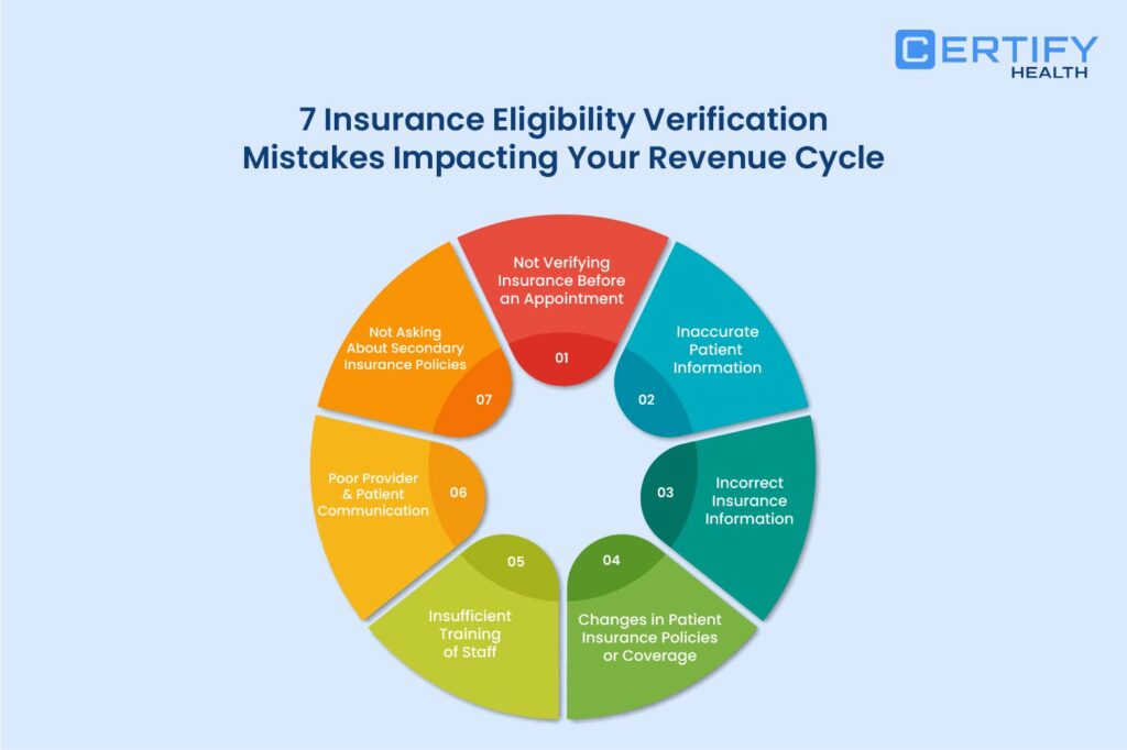 An Infographic on The 7 Insurance Eligibility Verification Mistakes Impacting Your Revenue Cycle - 1) Delayed Verification, 2) Inaccurate Patient Information, 3) Incorrect Insurance, 4) Changes in Patient Insurance, 5) Inadequate Staff Training, 6) Poor Patient-provider Communication And 7) Not Asking Secondary Insurance Policies