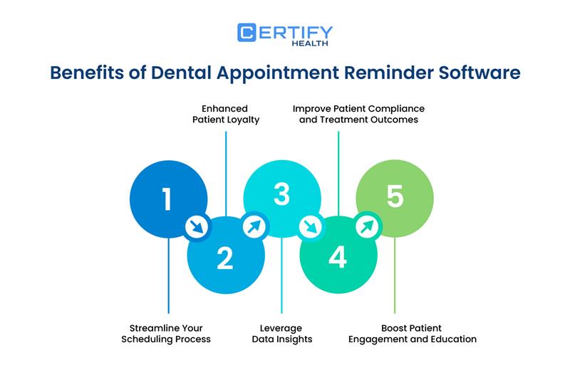 An Image on Benefits of Dental Appointment Reminder Software: Streamline Your Scheduling Process, Enhanced Patient Loyalty, Leverage Data Insights, Improve Patient Compliance and Treatment Outcomes, and Boost Patient Engagement and Education