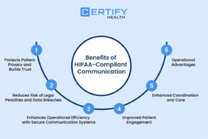 An Infographic on the Benefits of Hipaa-compliant Communication - 1) build Trust, 2) Reduce Legal Risk, 3) Improve Efficiency & Secure Communication, 4) Improve Engagement, 5) Enhance Care Coordination, and 6) Offer Operational Advantages.