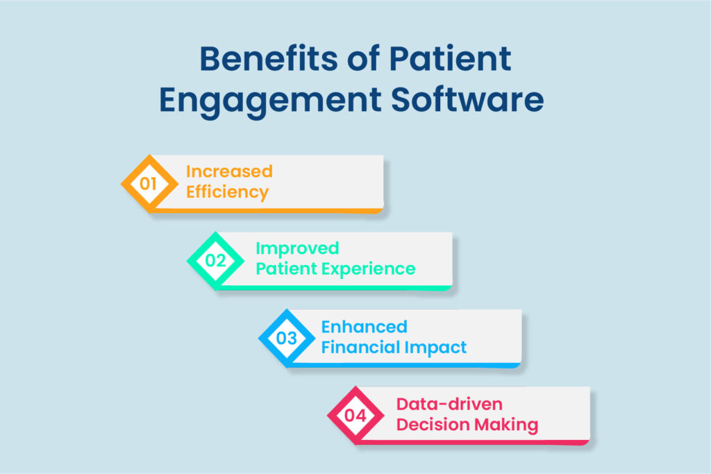 An Infographic on the Benefits of Patient Engagement Software: 1) Increased Efficiency, 2) Improved Patient Experience, 3) Enhanced Financial Impact, and 4) Data-Driven Decision Making