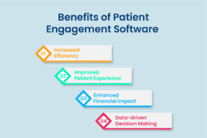 An Infographic on the Benefits of Patient Engagement Software: 1) Increased Efficiency, 2) Improved Patient Experience, 3) Enhanced Financial Impact, and 4) Data-Driven Decision Making