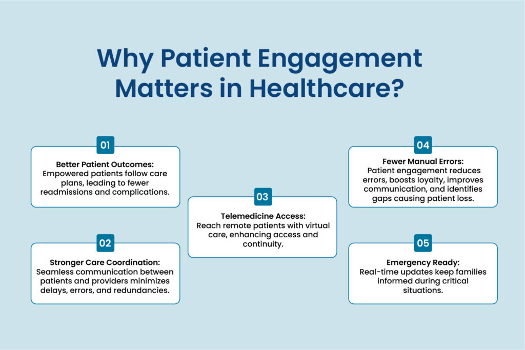 An Infographic on Why Patient Engagement Matters in Healthcare: 1) Better Patient Outcomes, 2) Stronger Care Coordination, 3) Telemedicine Access, 4) Fewer Manual Errors, and 5) Crisis Management (Emergency Ready)