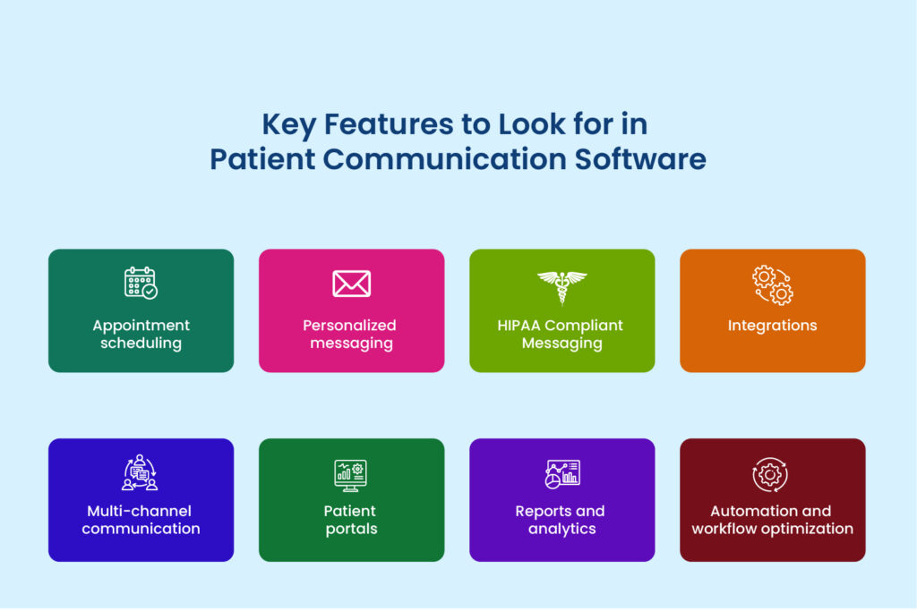 An image on features to consider when selecting a patient communication software: appointment scheduling, personalized messaging, HIPAA compliant messaging, Integrations, Multichannel communication, patient portals, reports and analytics, and automation.