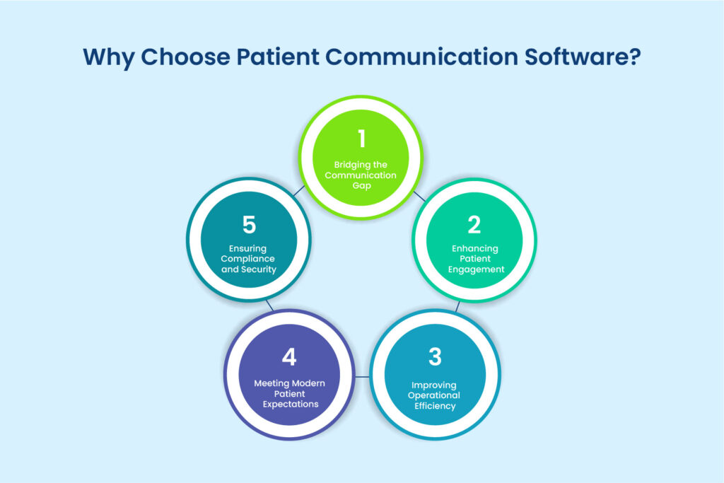 An infographic on why choose a patient communication software – to bridge communication gap, enhance patient engagement, improve operational efficiency, meet modern expectations, ensuring compliance, and security.