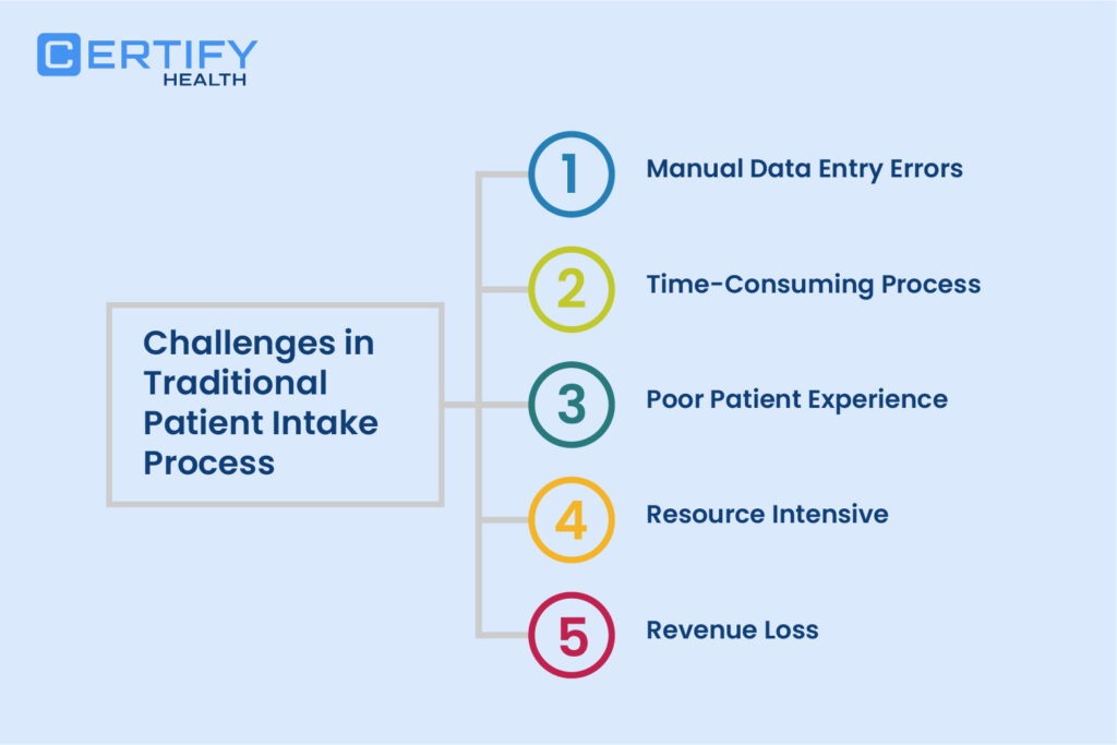 An infographic on the Challenges in traditional patient intake: 1) Manual errors 2) Time consuming process 3) Poor patient experience 4) Resource intensive and 5) Revenue loss