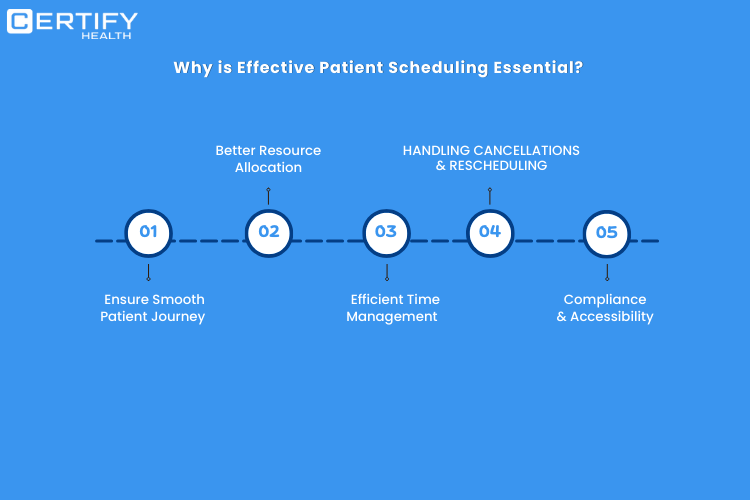 An infographic on why is effective patient scheduling essential - ensure smooth patient journey, better resource allocation, efficient time management, handling cancellations and rescheduling, and compliance and accessibility.