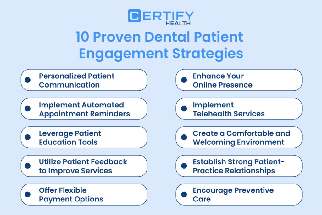 An Infographic on Patient Engagement Strategies: 1. Personalized Patient Communication, 2. Implement Automated Appointment Reminders, 3. Leverage Patient Education Tools, 4. Utilize Patient Feedback to Improve Services, 5. Offer Flexible Payment Options, 6. Enhance Your Online Presence, 7. Implement Telehealth Services, 8. Create a Comfortable and Welcoming Environment, 9. Establish Strong Patient-Practice Relationships, and 10. Encourage Preventive Care