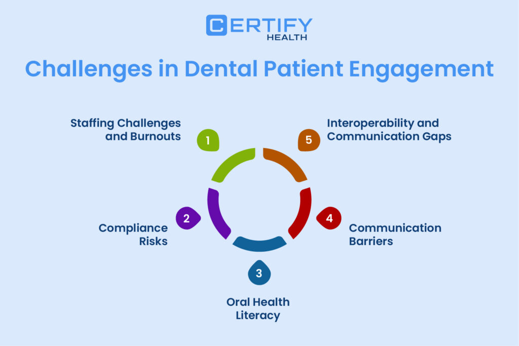 An Infographic on Patient Engagement Challenges: 1) Staffing Challenges and Burnouts, 2) Compliance Risks, 3) Oral Health Literacy, 4) Communication Barriers, and 5) Interoperability and Communication Gaps