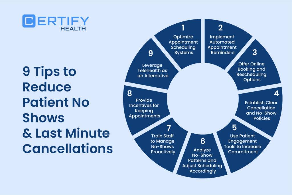 An Infographic on - 9 Tips to Reduce Patient No Shows & Last Minute Cancellations - optimize your scheduling system, automate reminders, and offer online booking and rescheduling. Set clear cancellation policies, use patient engagement tools, and analyze no-show patterns to adjust scheduling. Train staff to respond proactively, offer incentives for attendance, and use telehealth as a flexible alternative.