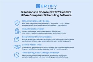 An Infographic on 5 Reasons to Choose CERTIFY Health’s HIPAA Compliant Scheduling: HIPAA Compliant, Robust Data Encryption, Secure Patient Communication, Fosters Patient Trust, and Time-Saving, Cost-Cutting Automation.