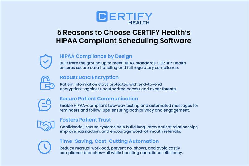 An Infographic on 5 Reasons to Choose CERTIFY Health’s HIPAA Compliant Scheduling: HIPAA Compliant, Robust Data Encryption, Secure Patient Communication, Fosters Patient Trust, and Time-Saving, Cost-Cutting Automation.