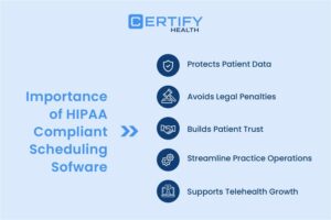 An Infographic on the Importance of HIPAA Compliant Scheduling Sofware: Protects Patient Data, Avoids Legal Penalties, Builds Patient Trust, Streamline Practice Operations, and Supports Telehealth Growth.