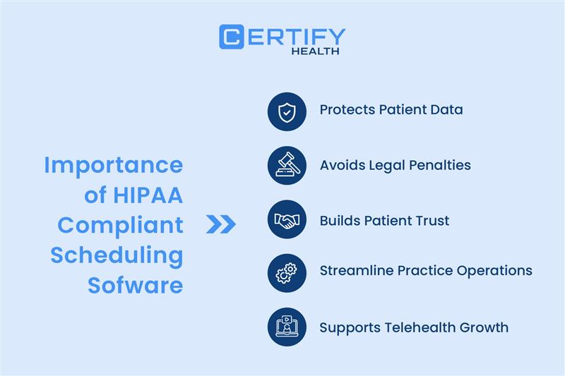 An Infographic on the Importance of HIPAA Compliant Scheduling Sofware: Protects Patient Data, Avoids Legal Penalties, Builds Patient Trust, Streamline Practice Operations, and Supports Telehealth Growth.