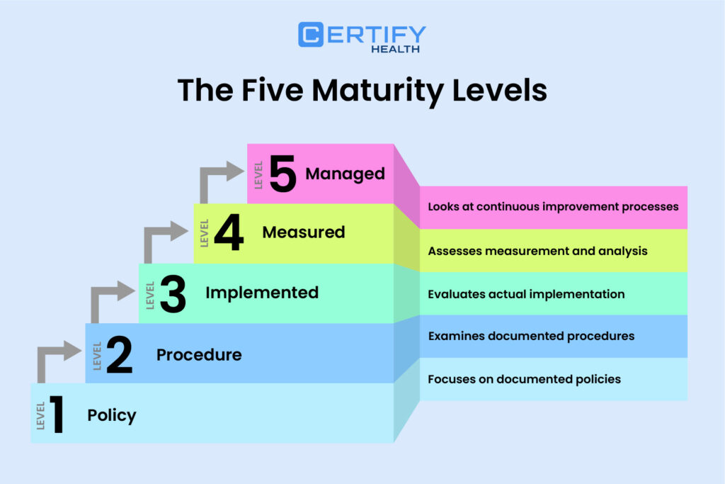 An infographic on HITRUST Five Maturity Levels:1) Policy 2) Procedure 3) Implemented 4) Measured 5) Managed.