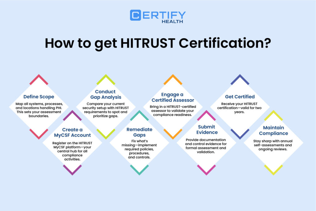 An infographic on How to get HITRUST Certification? 1. Define Scope 2. Create a MyCSF Account 3. Conduct Gap Analysis 4. Remediate Gaps 5. Engage a Certified Assessor 6. Submit Evidence 7. Get Certified 8. Maintain Compliance