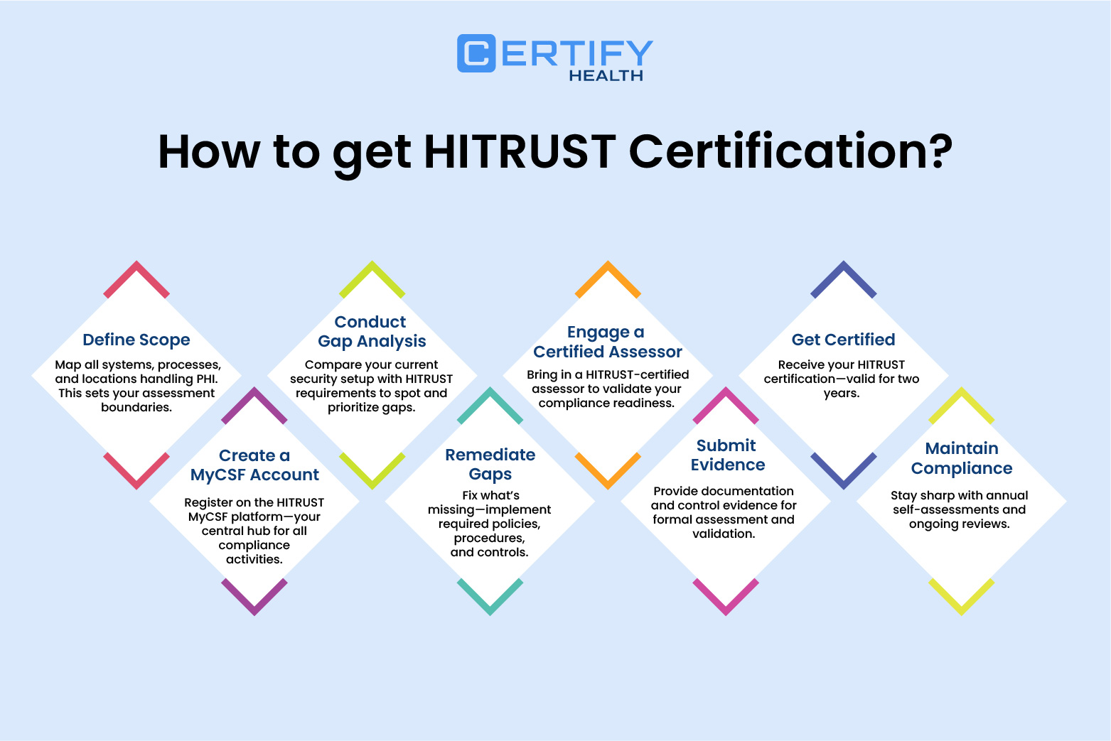 Hitrust What Is HITRUST Compliance? A Complete Healthcare Guide