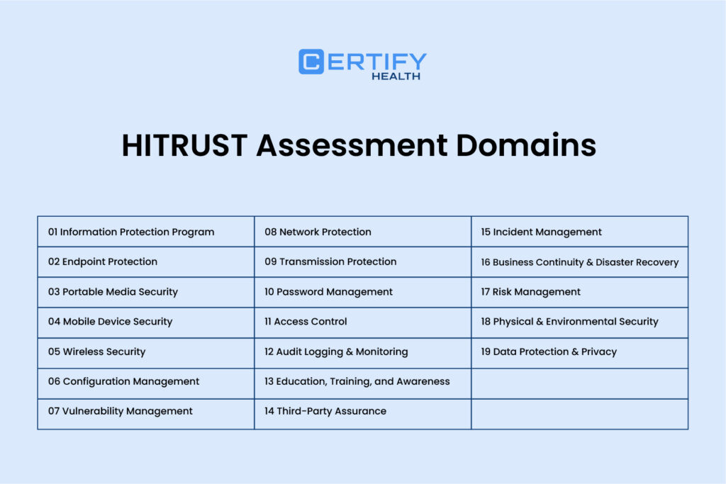 An infographic on HITRUST – 19 Control Domains: Info Protection, Endpoint Security, Portable Media, Mobile Devices, Wireless Security, Config Management, Vulnerability Mgmt, Network Security, Data Transmission, Passwords, Access Control, Logging & Monitoring, Training & Awareness, Third-Party Risk, Incident Response, BCP & Disaster Recovery, Risk Mgmt, Physical Security, and Data Privacy